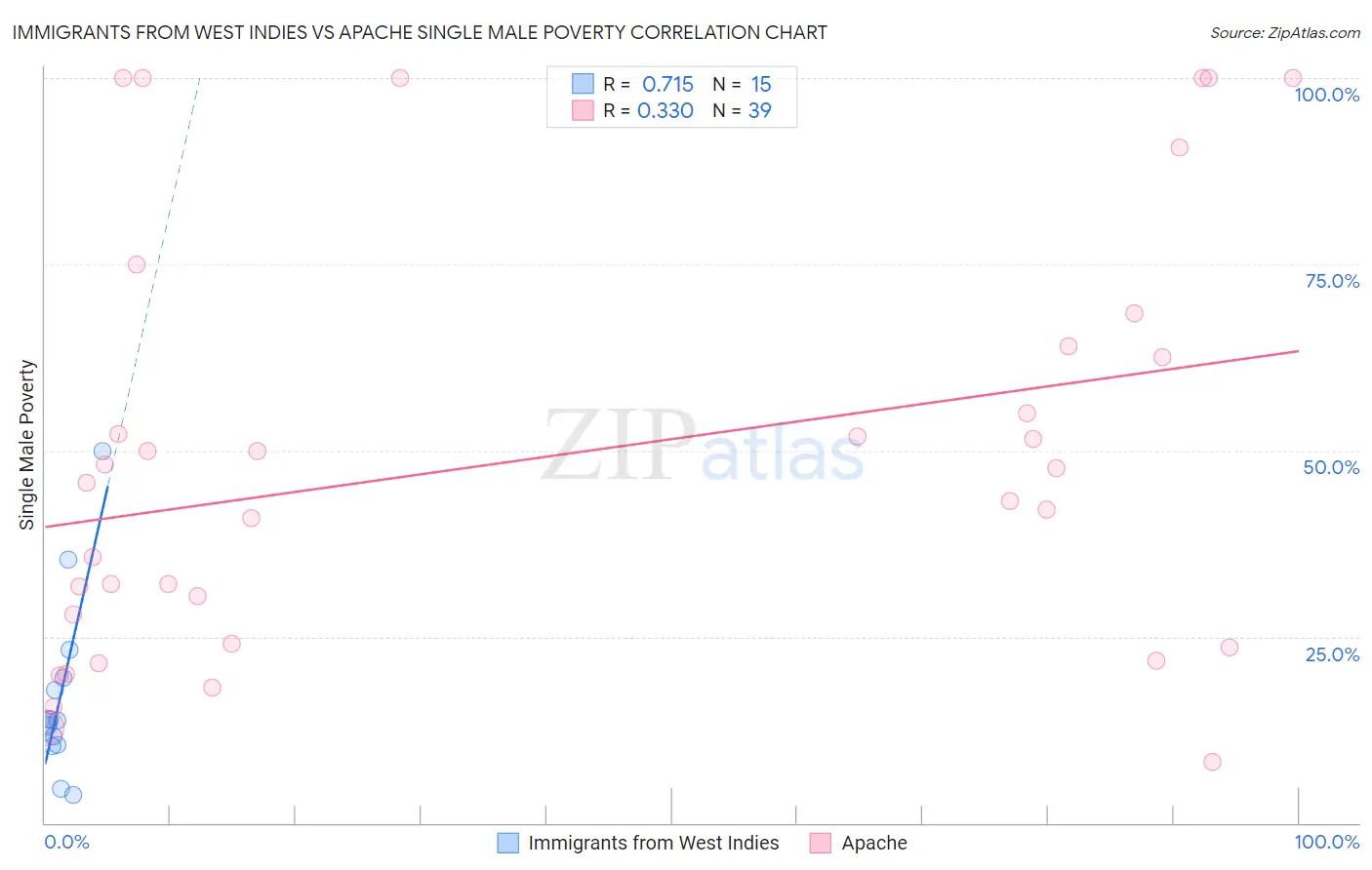 Immigrants from West Indies vs Apache Single Male Poverty