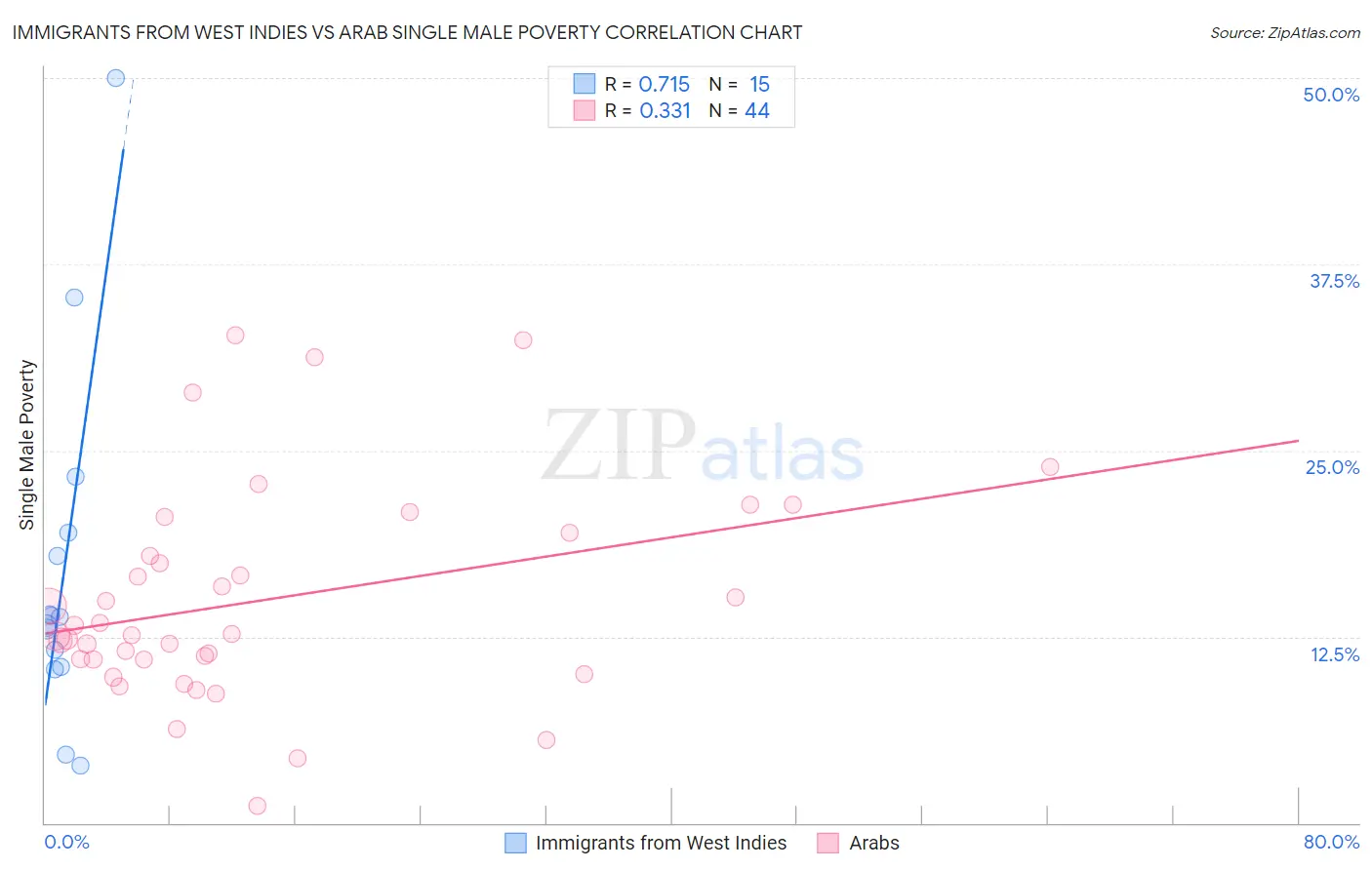 Immigrants from West Indies vs Arab Single Male Poverty