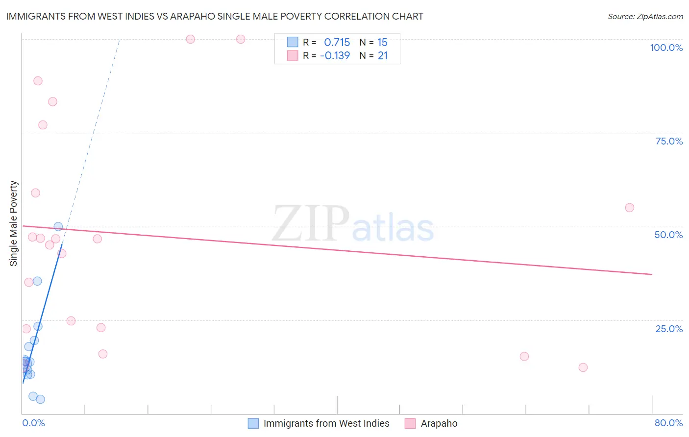 Immigrants from West Indies vs Arapaho Single Male Poverty