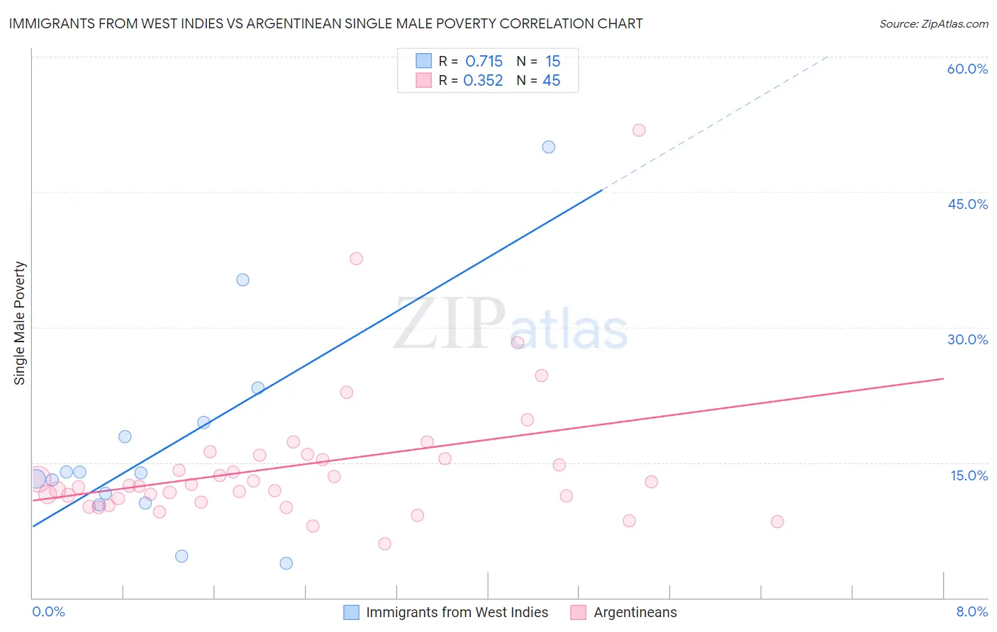 Immigrants from West Indies vs Argentinean Single Male Poverty