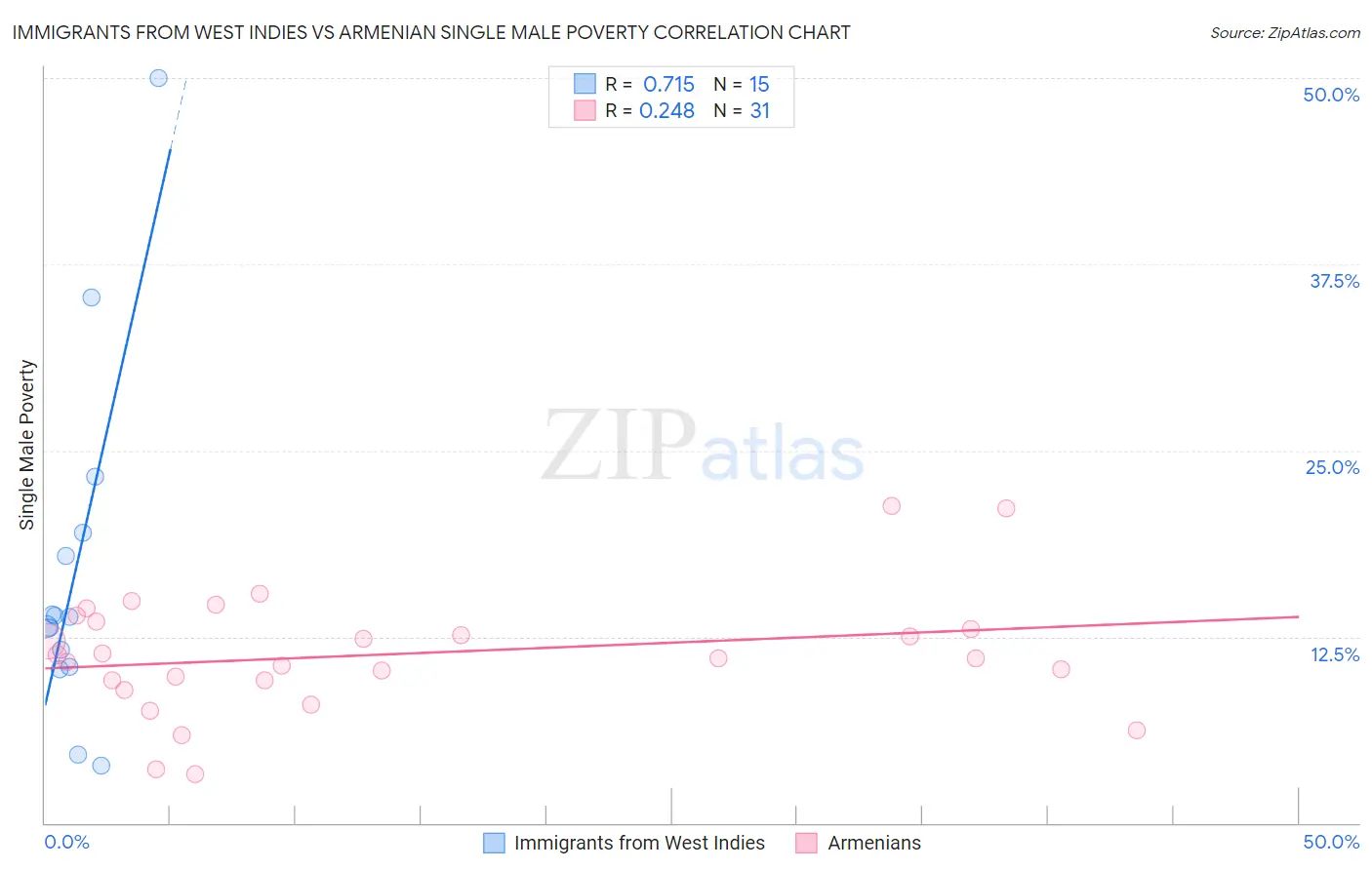 Immigrants from West Indies vs Armenian Single Male Poverty