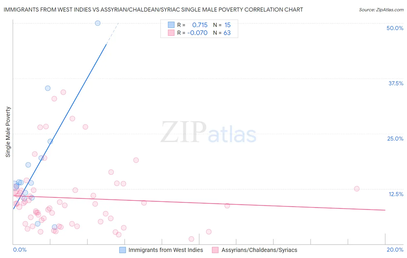 Immigrants from West Indies vs Assyrian/Chaldean/Syriac Single Male Poverty