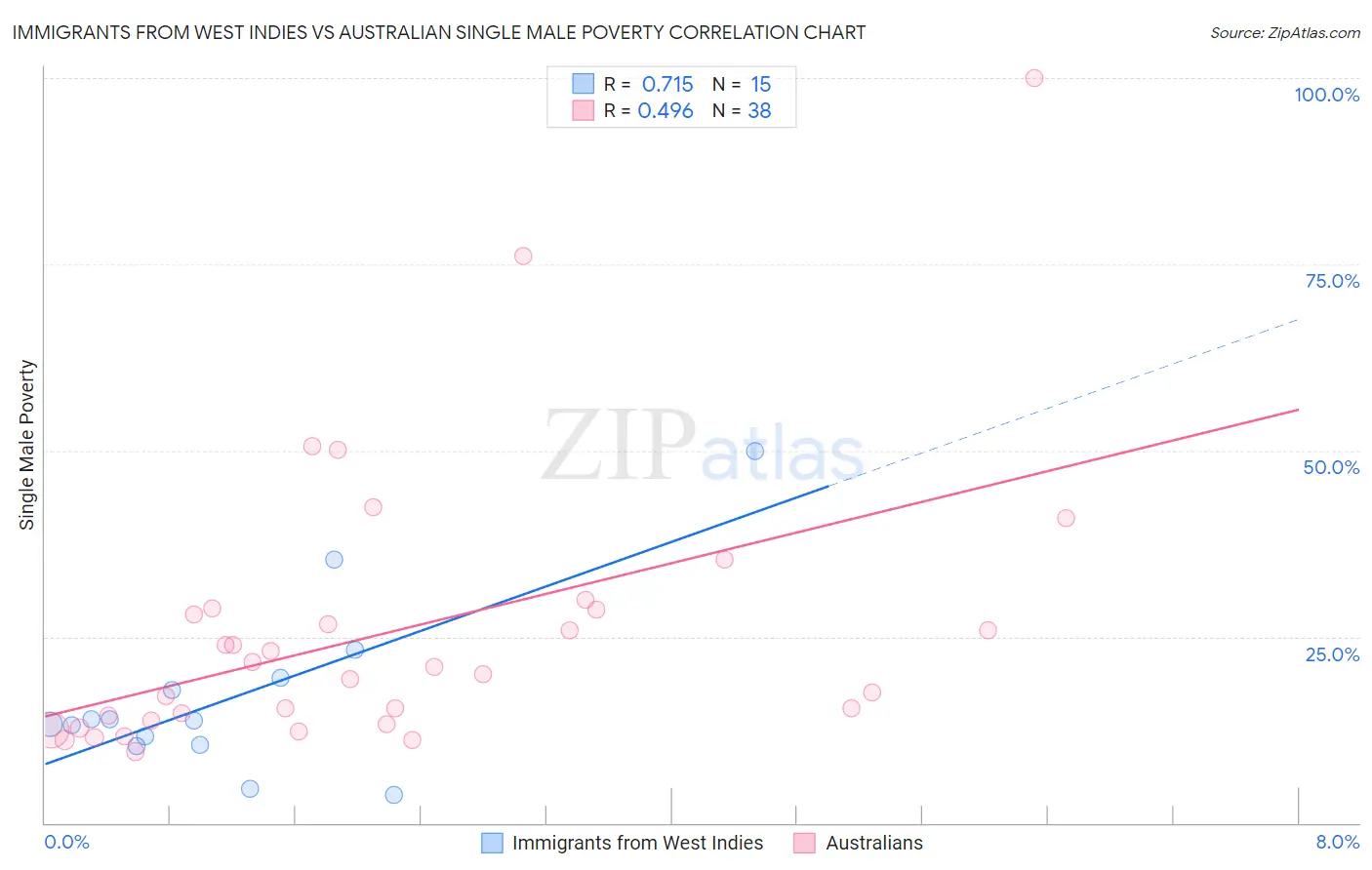 Immigrants from West Indies vs Australian Single Male Poverty