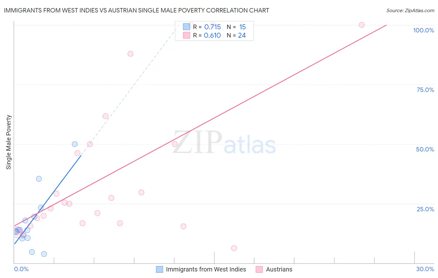 Immigrants from West Indies vs Austrian Single Male Poverty