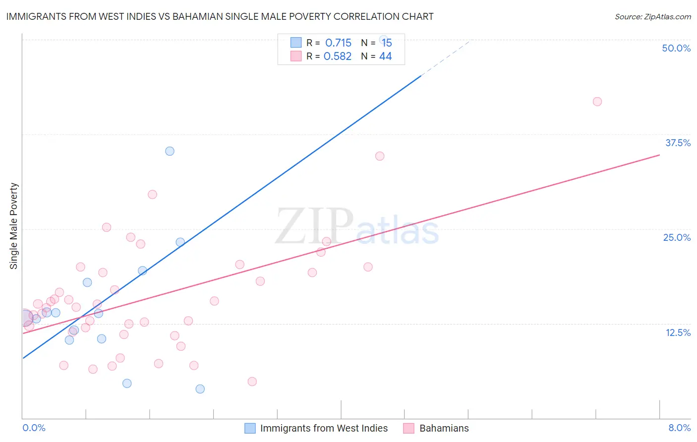 Immigrants from West Indies vs Bahamian Single Male Poverty