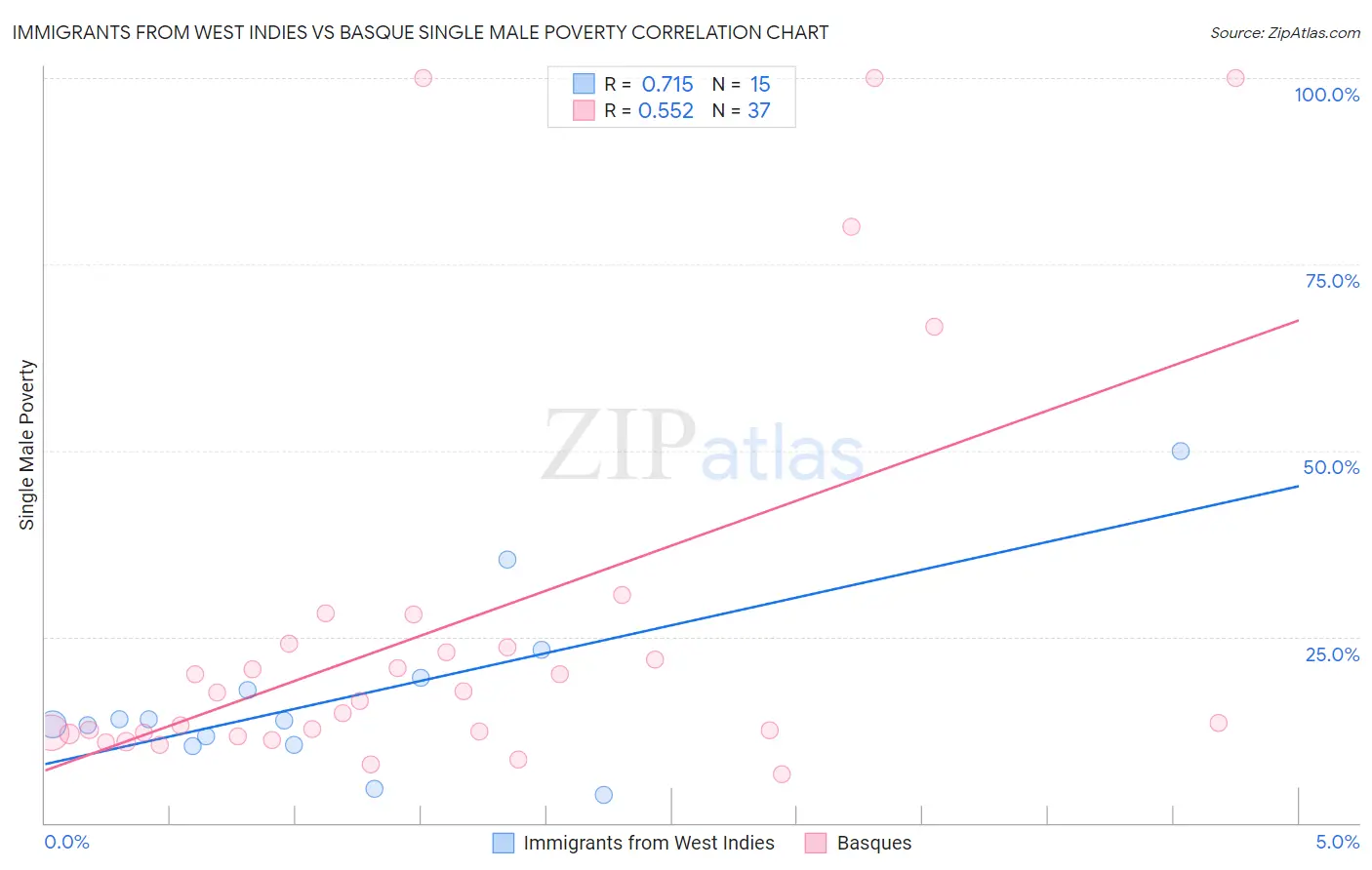Immigrants from West Indies vs Basque Single Male Poverty