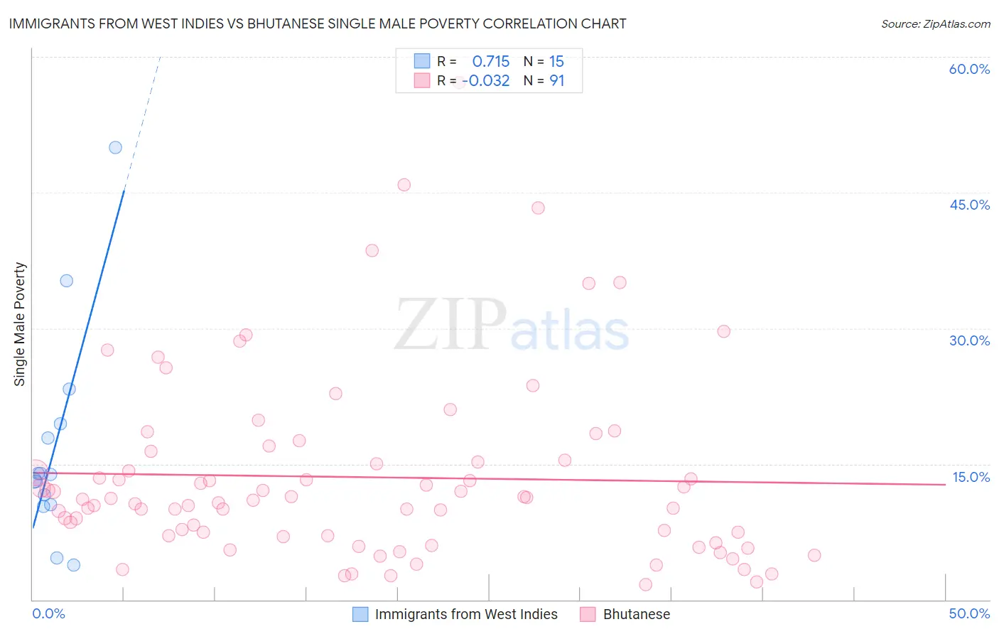 Immigrants from West Indies vs Bhutanese Single Male Poverty