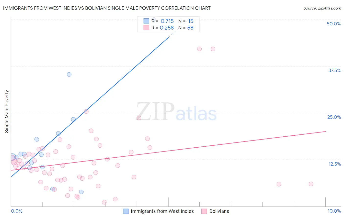 Immigrants from West Indies vs Bolivian Single Male Poverty
