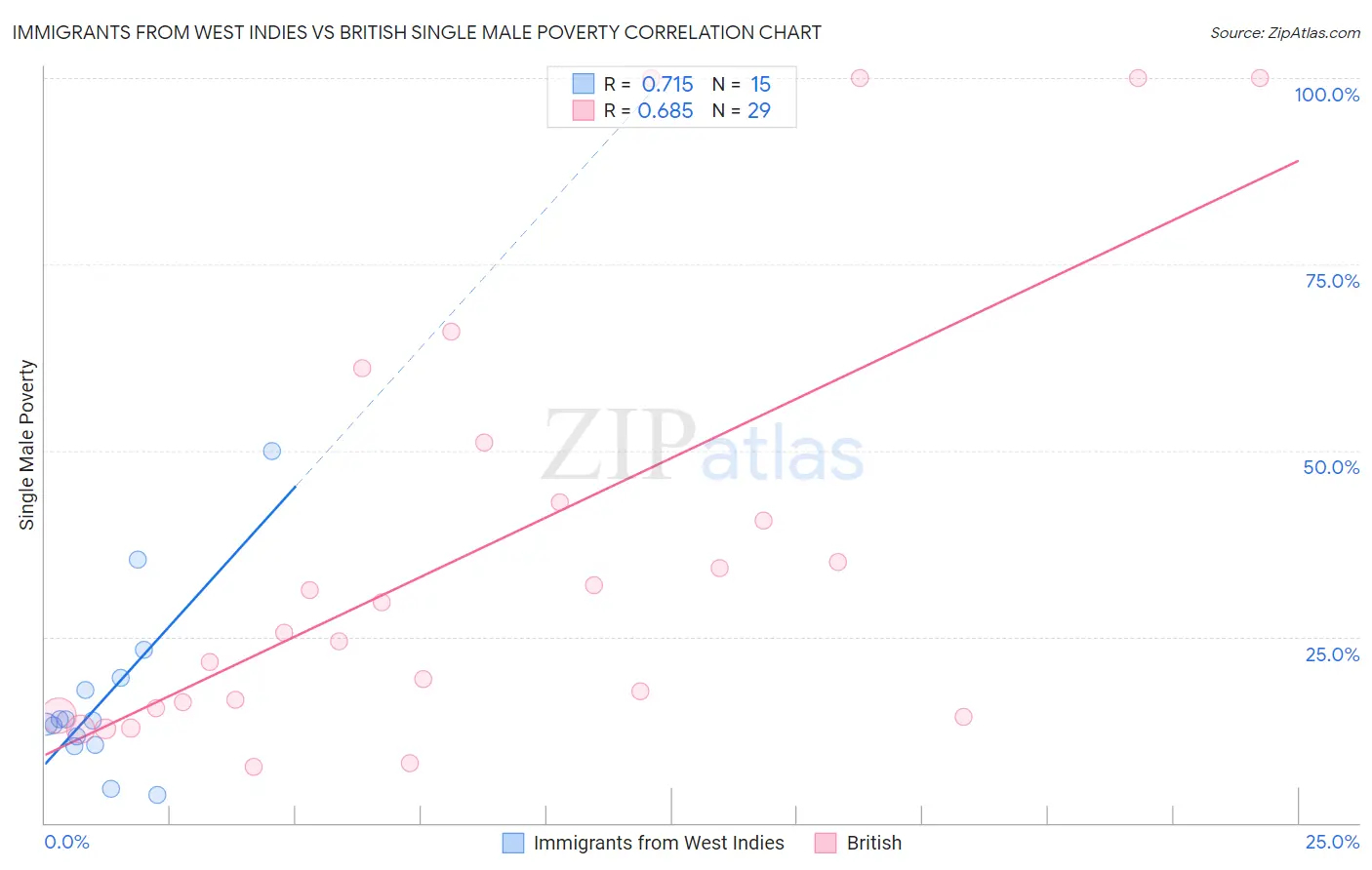 Immigrants from West Indies vs British Single Male Poverty