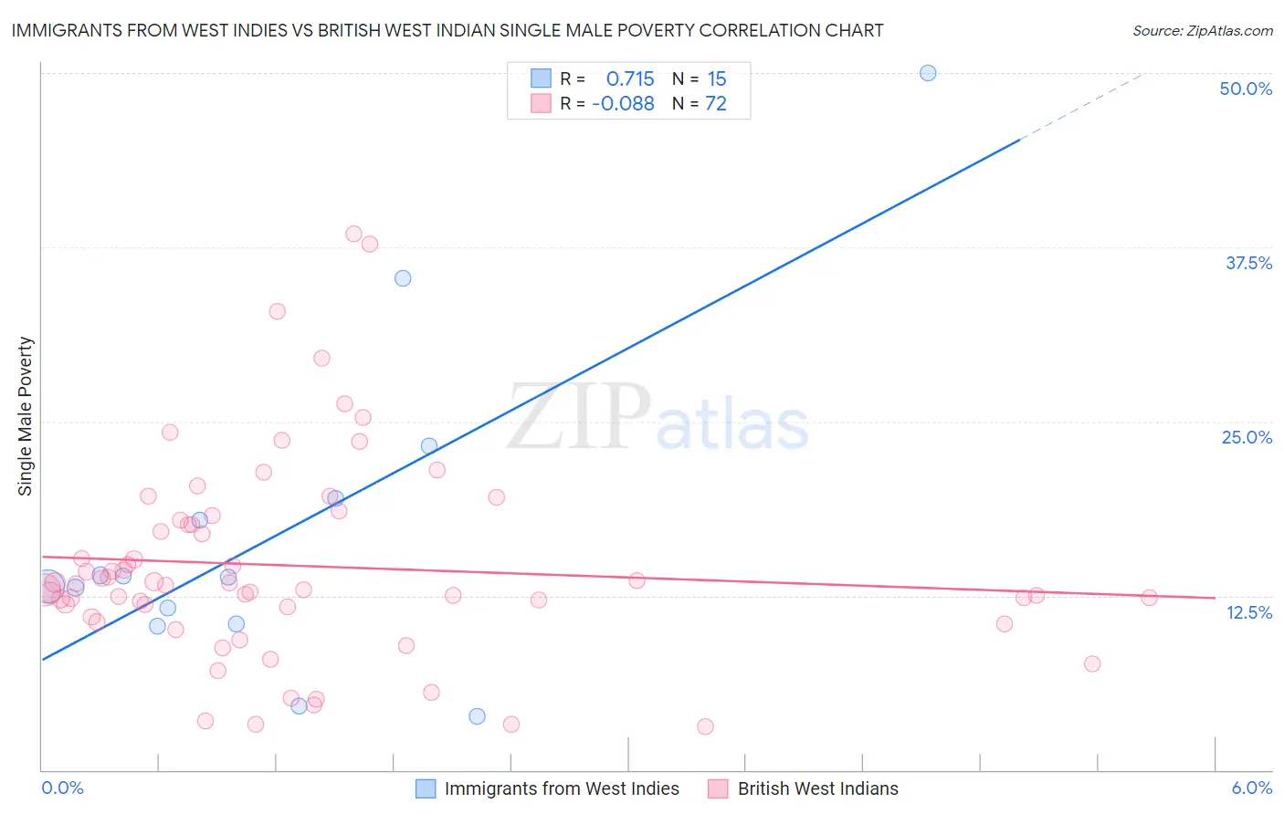 Immigrants from West Indies vs British West Indian Single Male Poverty