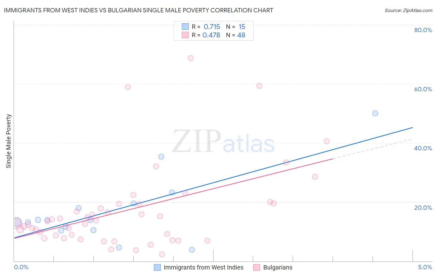 Immigrants from West Indies vs Bulgarian Single Male Poverty