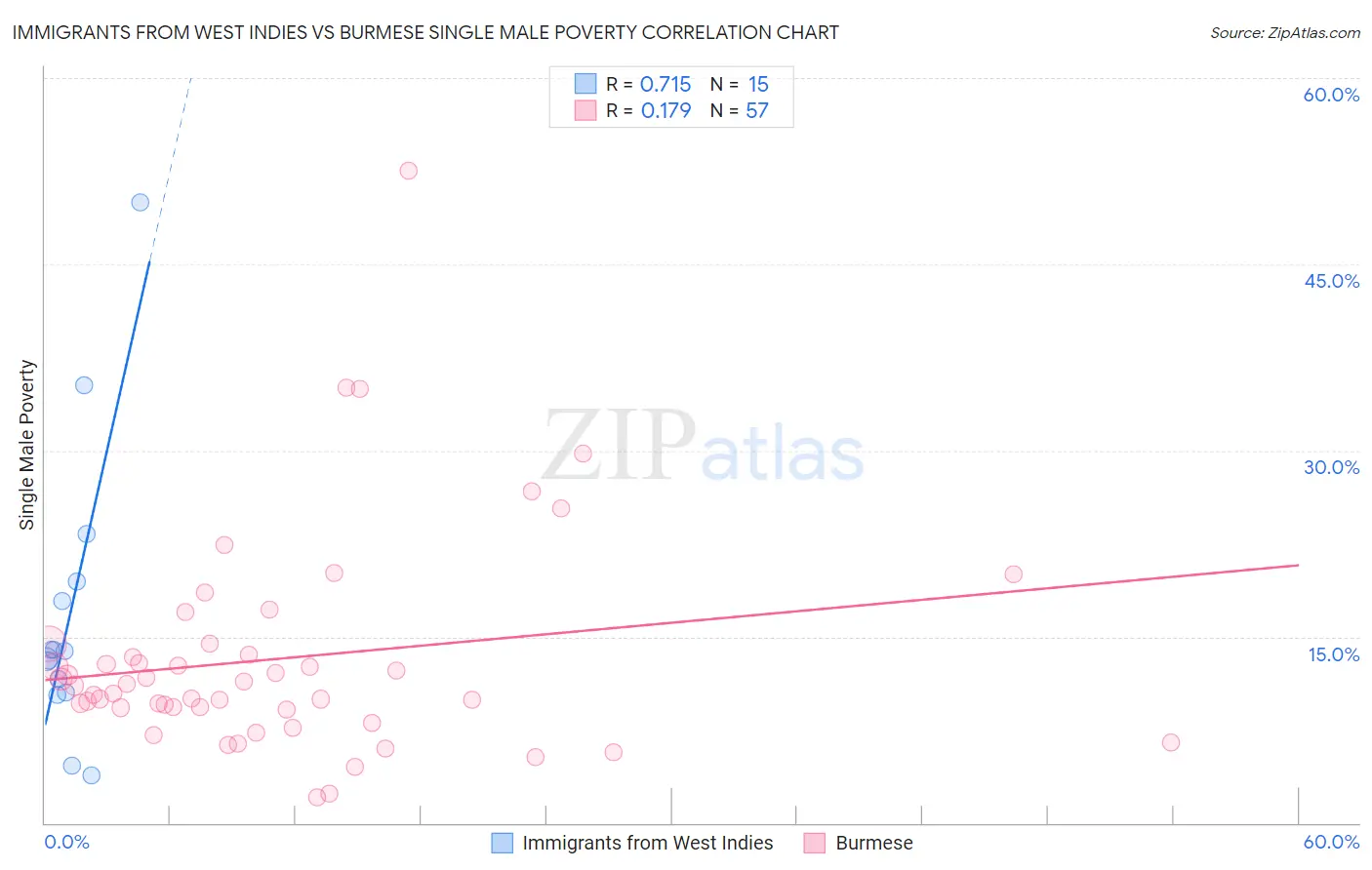 Immigrants from West Indies vs Burmese Single Male Poverty