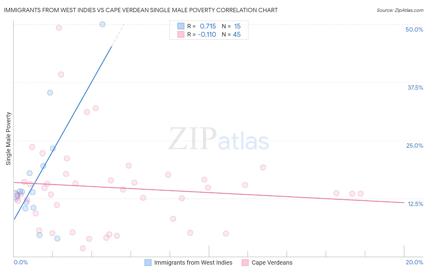 Immigrants from West Indies vs Cape Verdean Single Male Poverty
