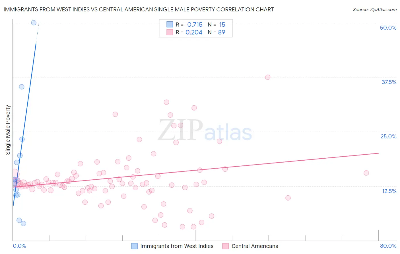 Immigrants from West Indies vs Central American Single Male Poverty