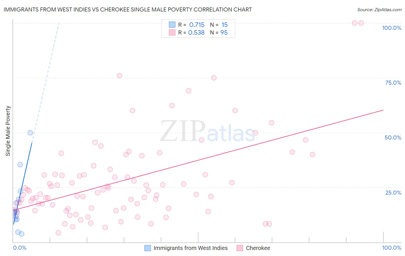 Immigrants from West Indies vs Cherokee Single Male Poverty