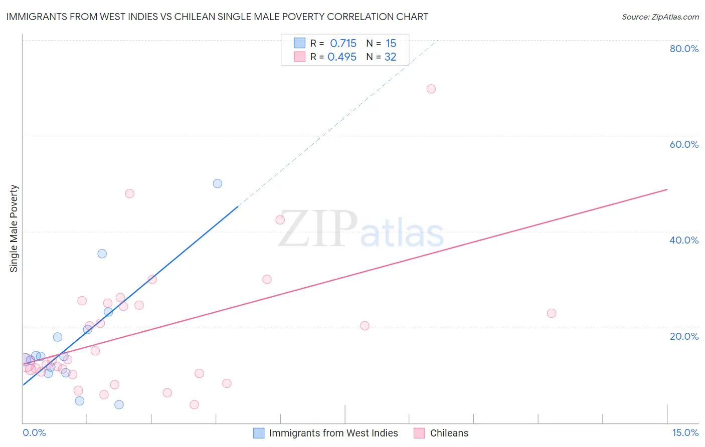 Immigrants from West Indies vs Chilean Single Male Poverty