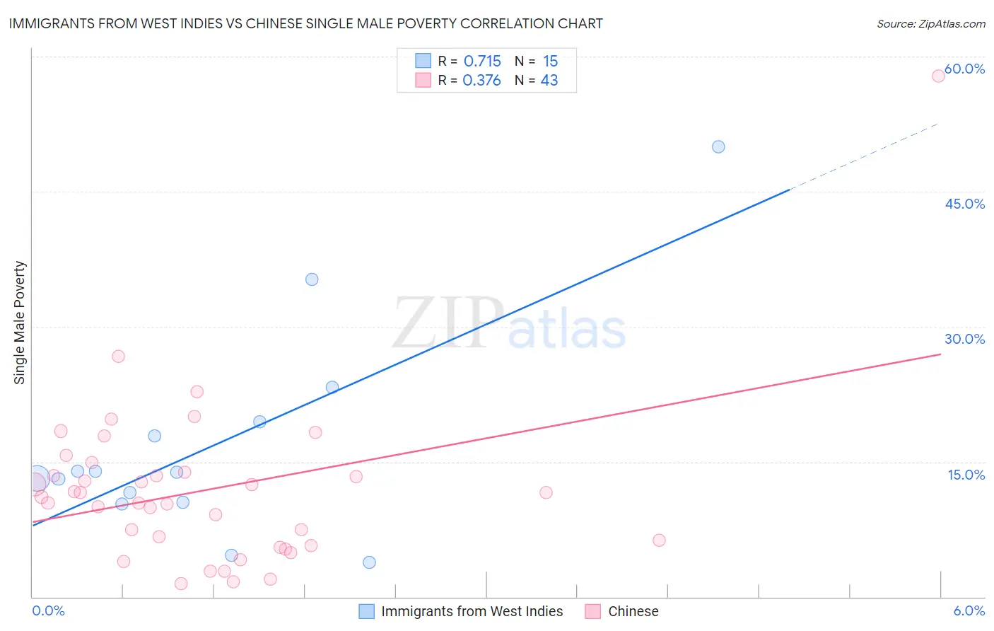 Immigrants from West Indies vs Chinese Single Male Poverty