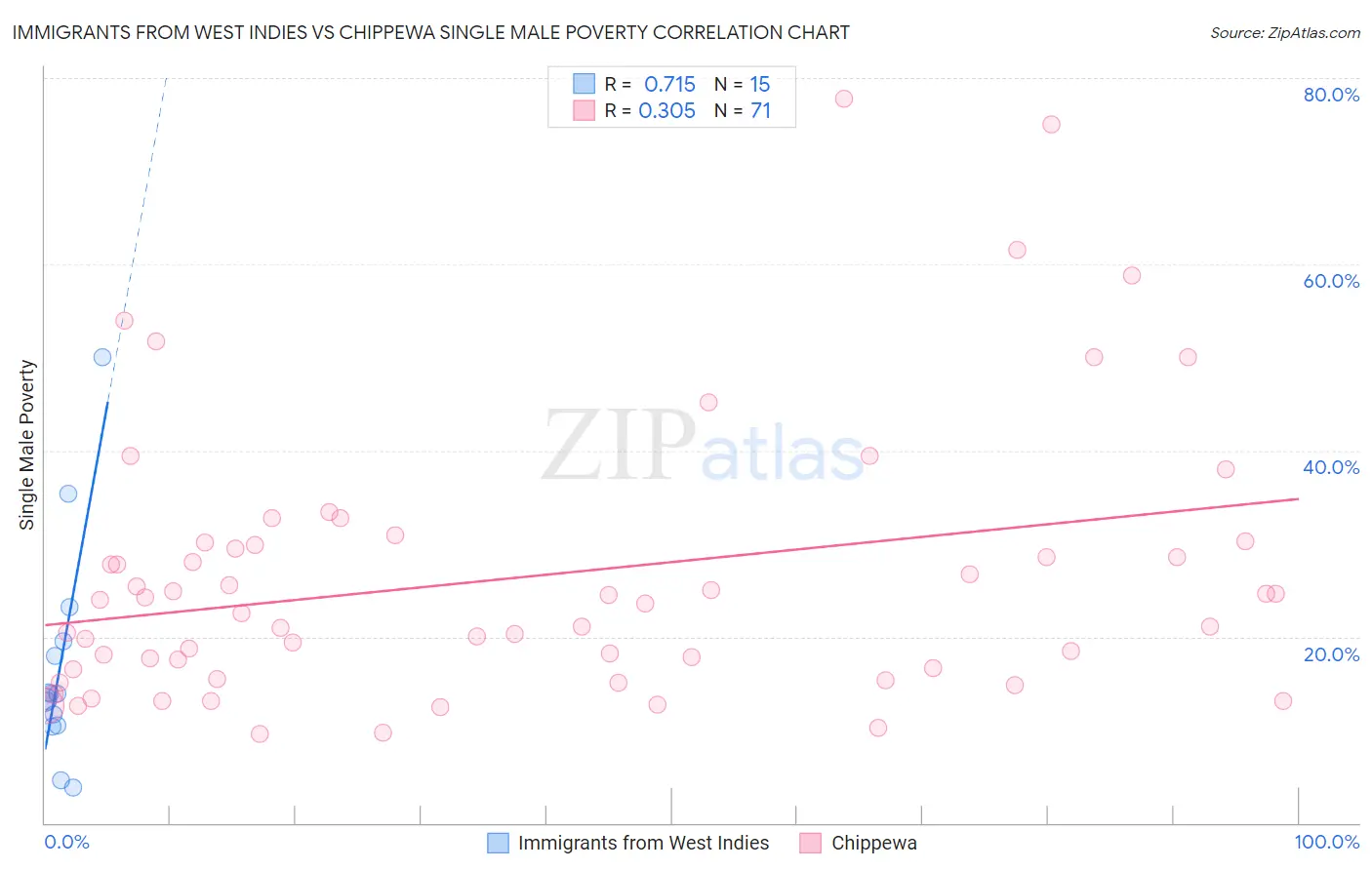 Immigrants from West Indies vs Chippewa Single Male Poverty
