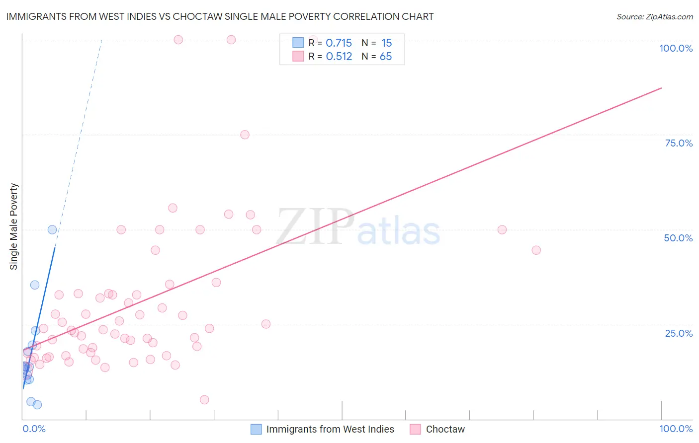 Immigrants from West Indies vs Choctaw Single Male Poverty