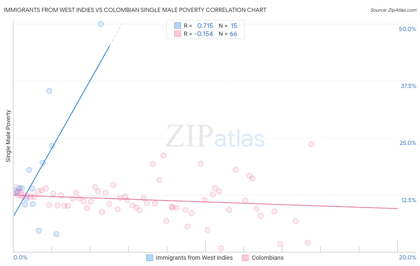Immigrants from West Indies vs Colombian Single Male Poverty