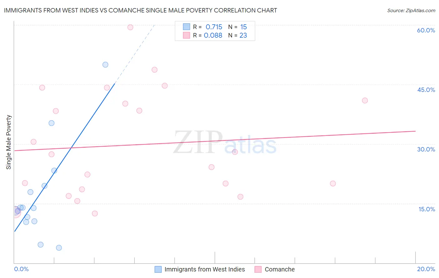 Immigrants from West Indies vs Comanche Single Male Poverty