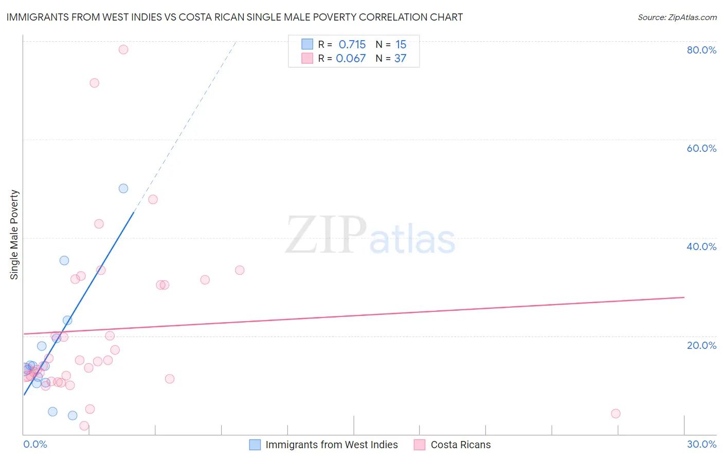 Immigrants from West Indies vs Costa Rican Single Male Poverty
