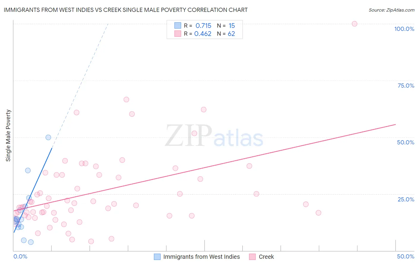 Immigrants from West Indies vs Creek Single Male Poverty