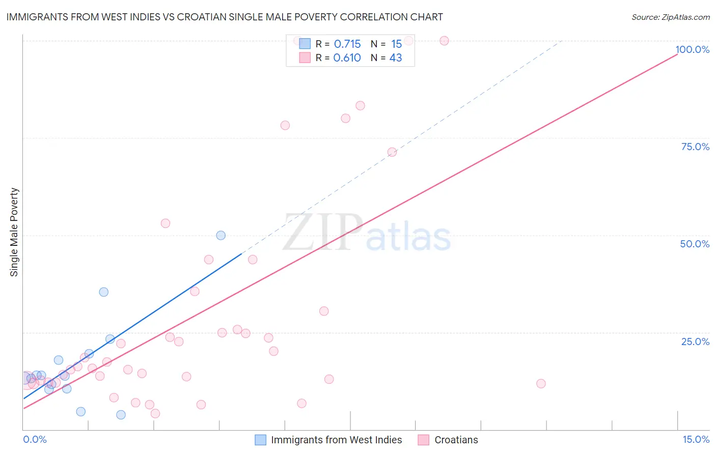 Immigrants from West Indies vs Croatian Single Male Poverty