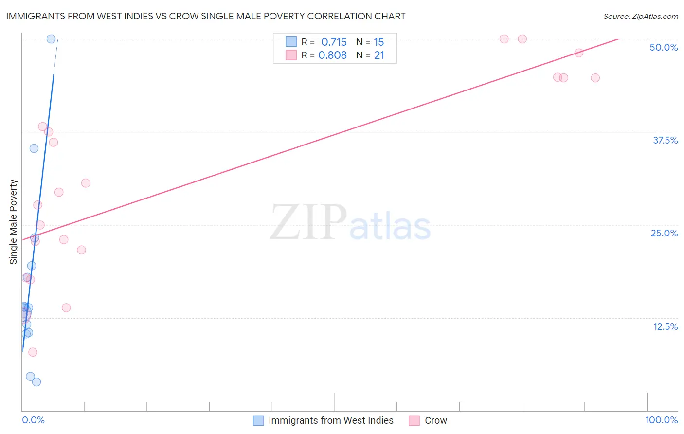 Immigrants from West Indies vs Crow Single Male Poverty