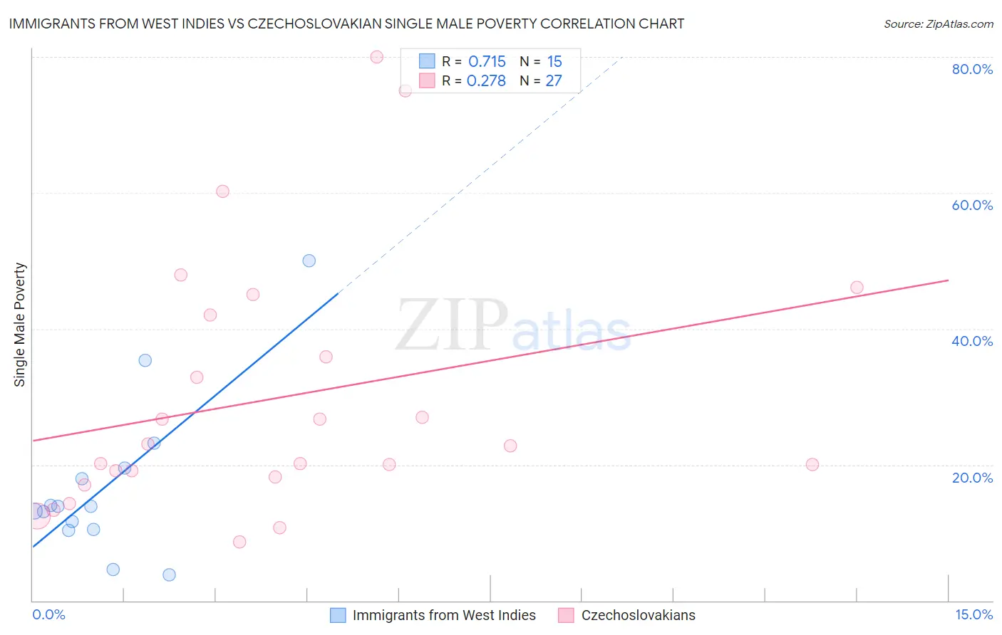 Immigrants from West Indies vs Czechoslovakian Single Male Poverty