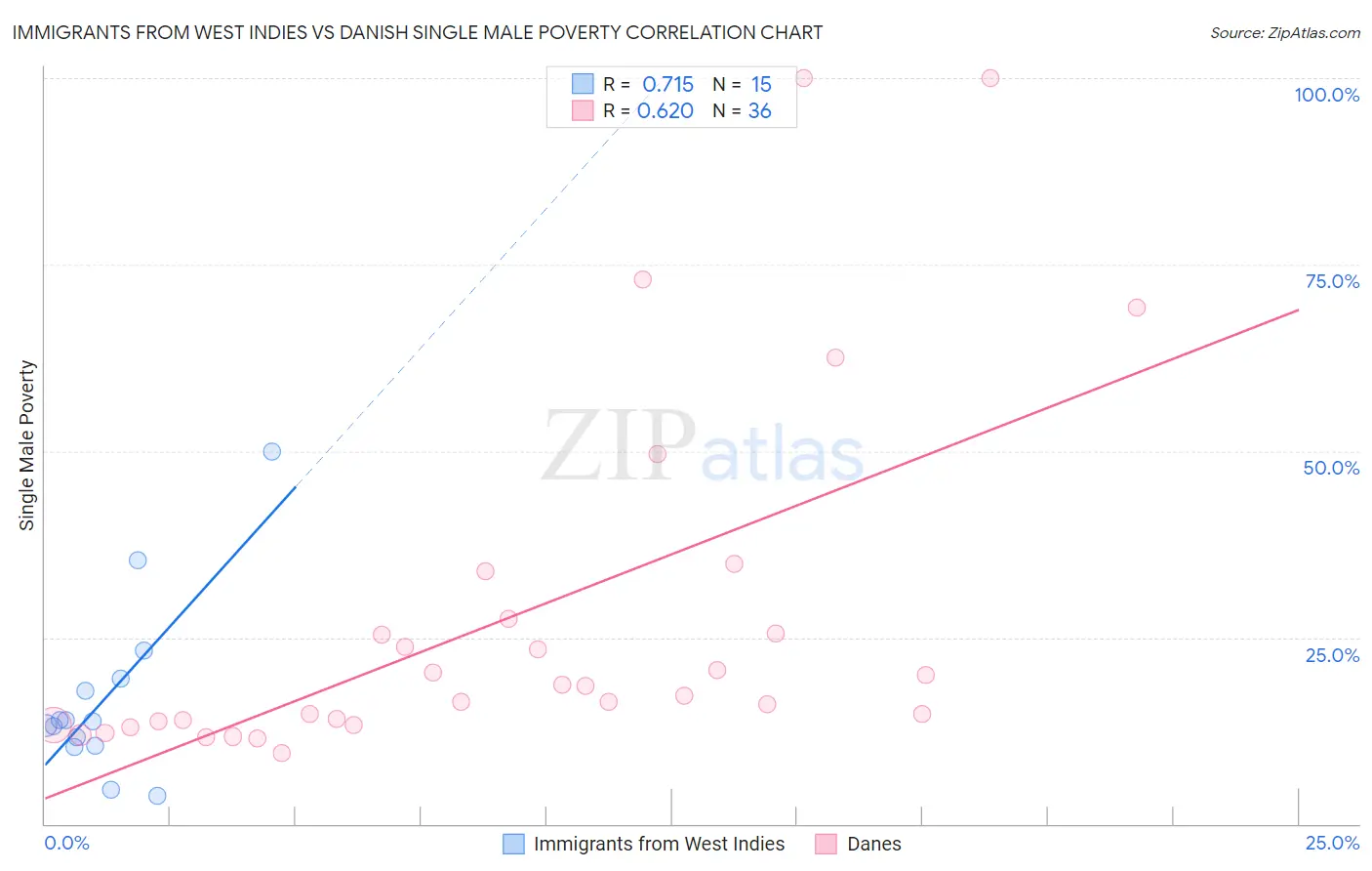 Immigrants from West Indies vs Danish Single Male Poverty
