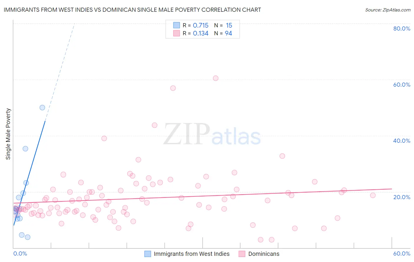Immigrants from West Indies vs Dominican Single Male Poverty