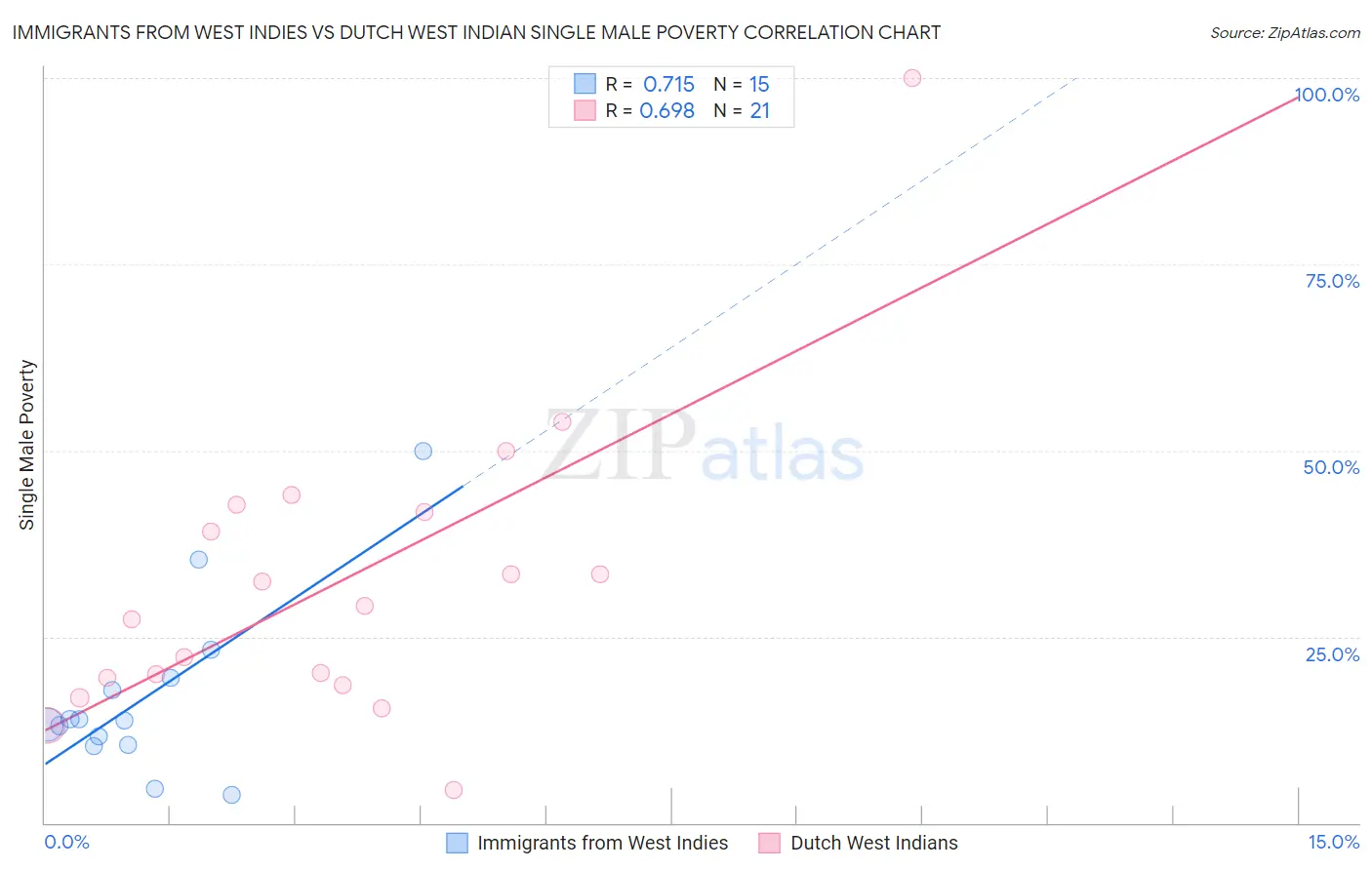 Immigrants from West Indies vs Dutch West Indian Single Male Poverty