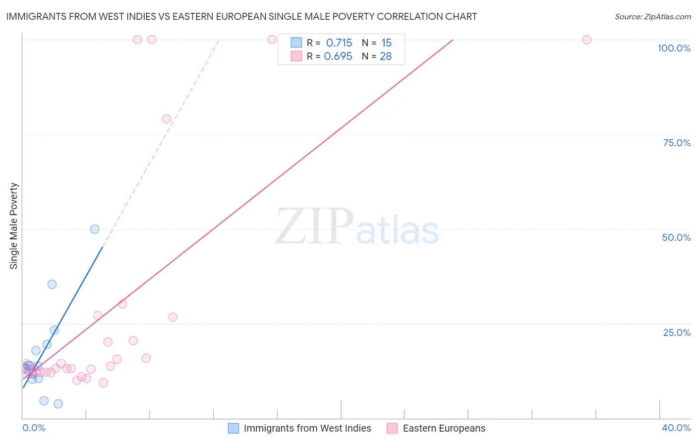 Immigrants from West Indies vs Eastern European Single Male Poverty