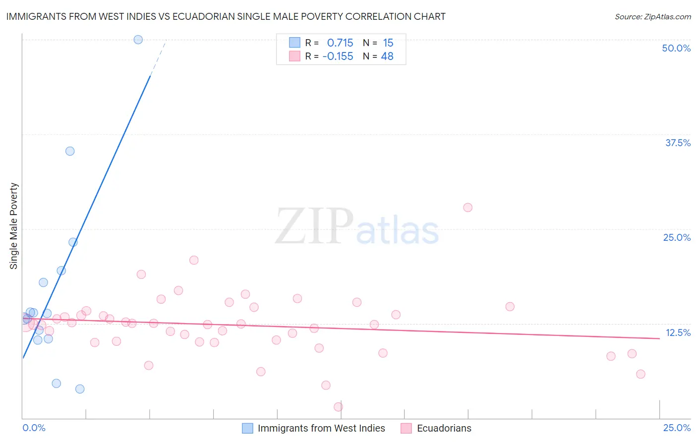 Immigrants from West Indies vs Ecuadorian Single Male Poverty