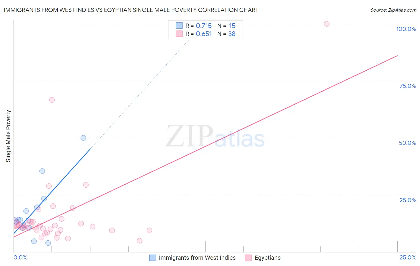 Immigrants from West Indies vs Egyptian Single Male Poverty