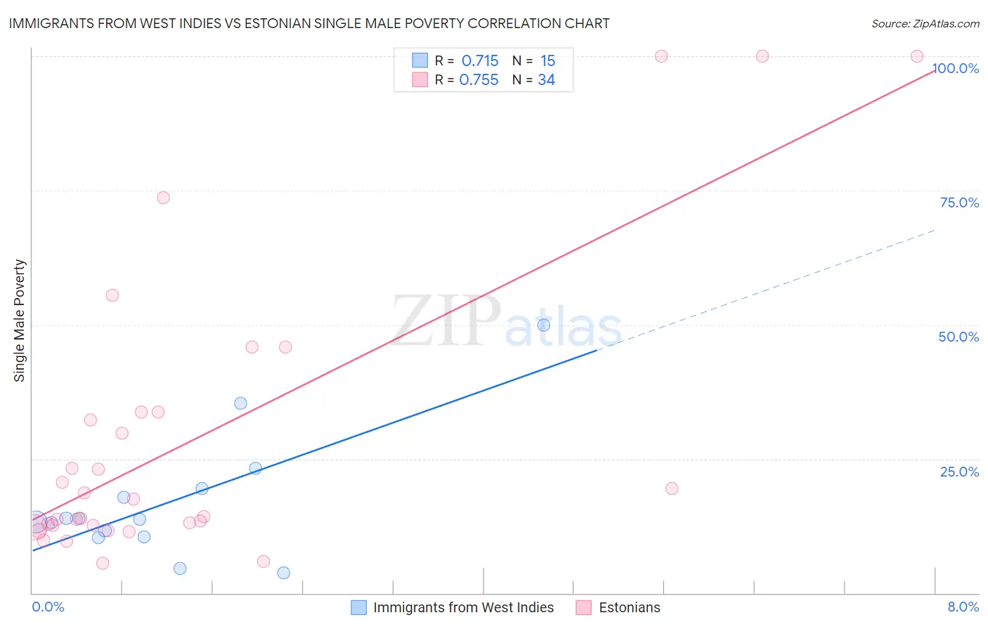 Immigrants from West Indies vs Estonian Single Male Poverty