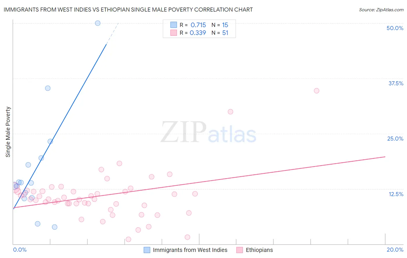 Immigrants from West Indies vs Ethiopian Single Male Poverty