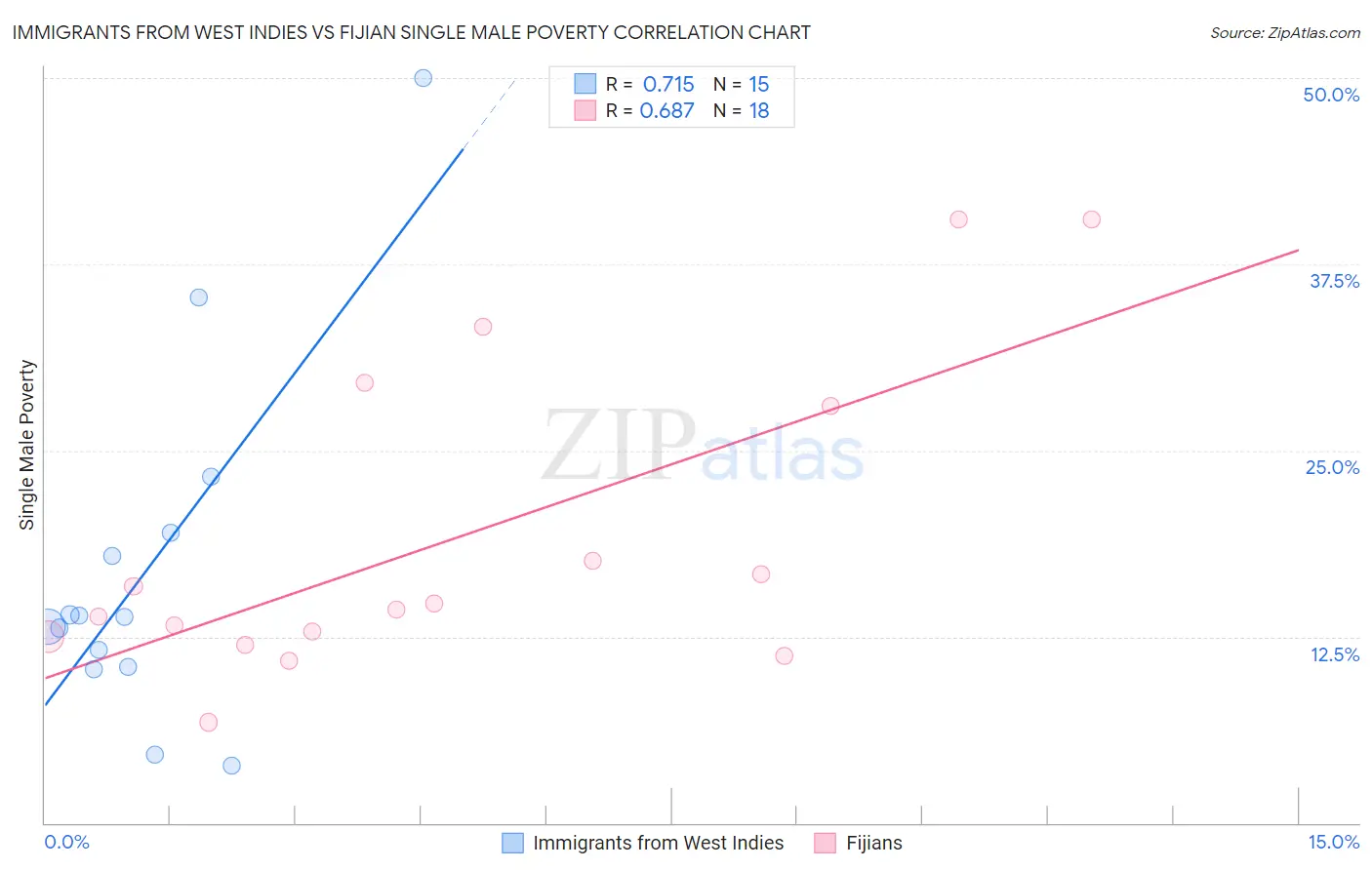 Immigrants from West Indies vs Fijian Single Male Poverty