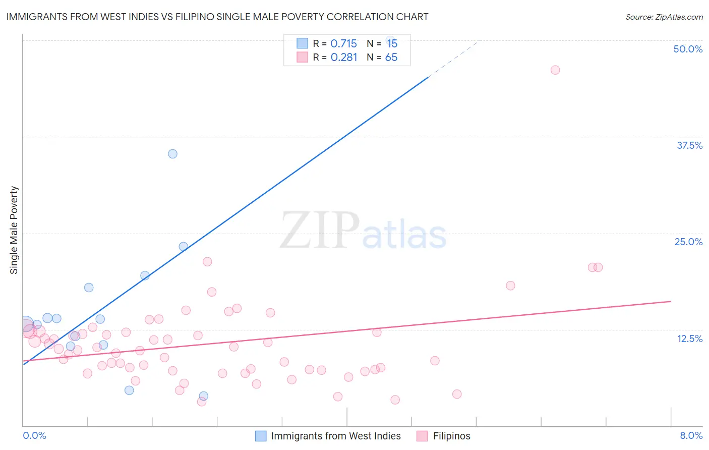 Immigrants from West Indies vs Filipino Single Male Poverty