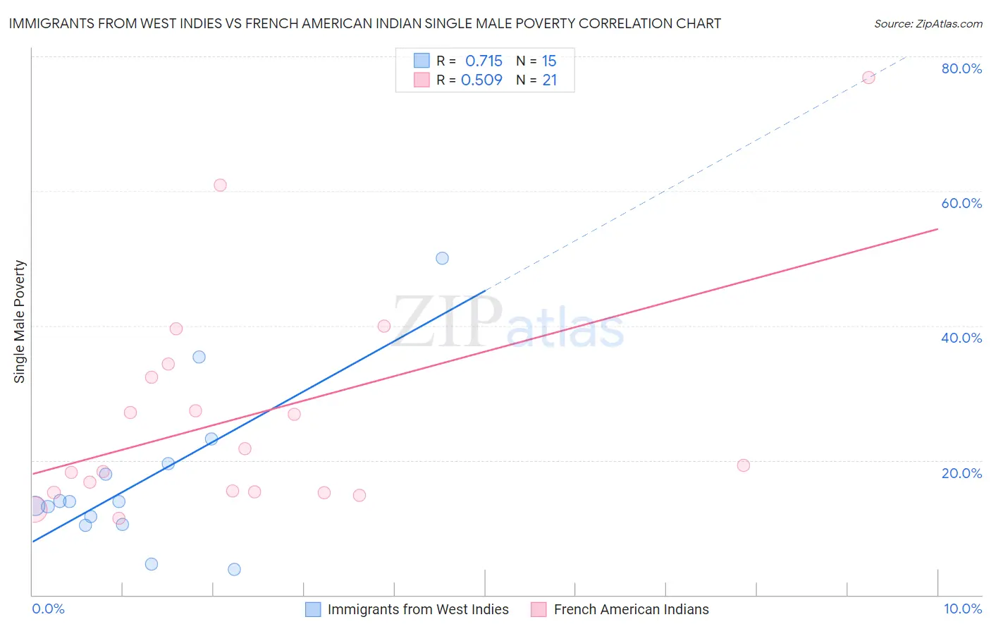 Immigrants from West Indies vs French American Indian Single Male Poverty