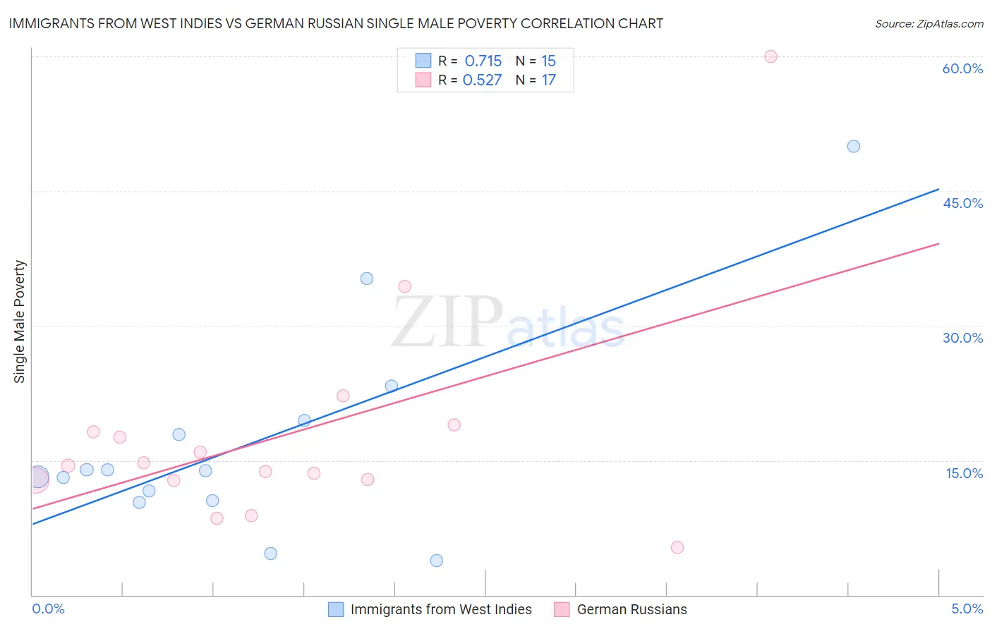 Immigrants from West Indies vs German Russian Single Male Poverty