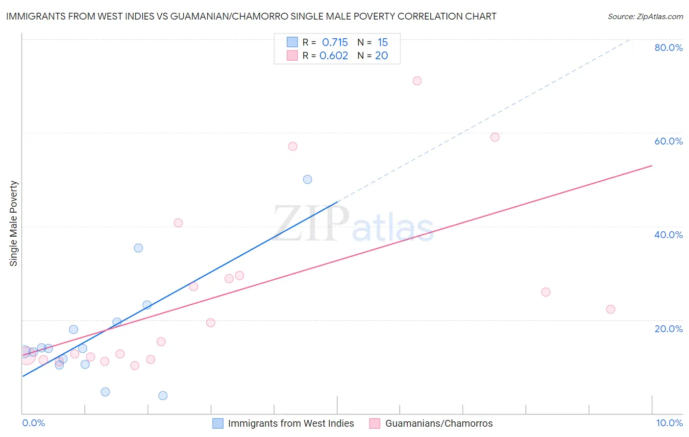 Immigrants from West Indies vs Guamanian/Chamorro Single Male Poverty