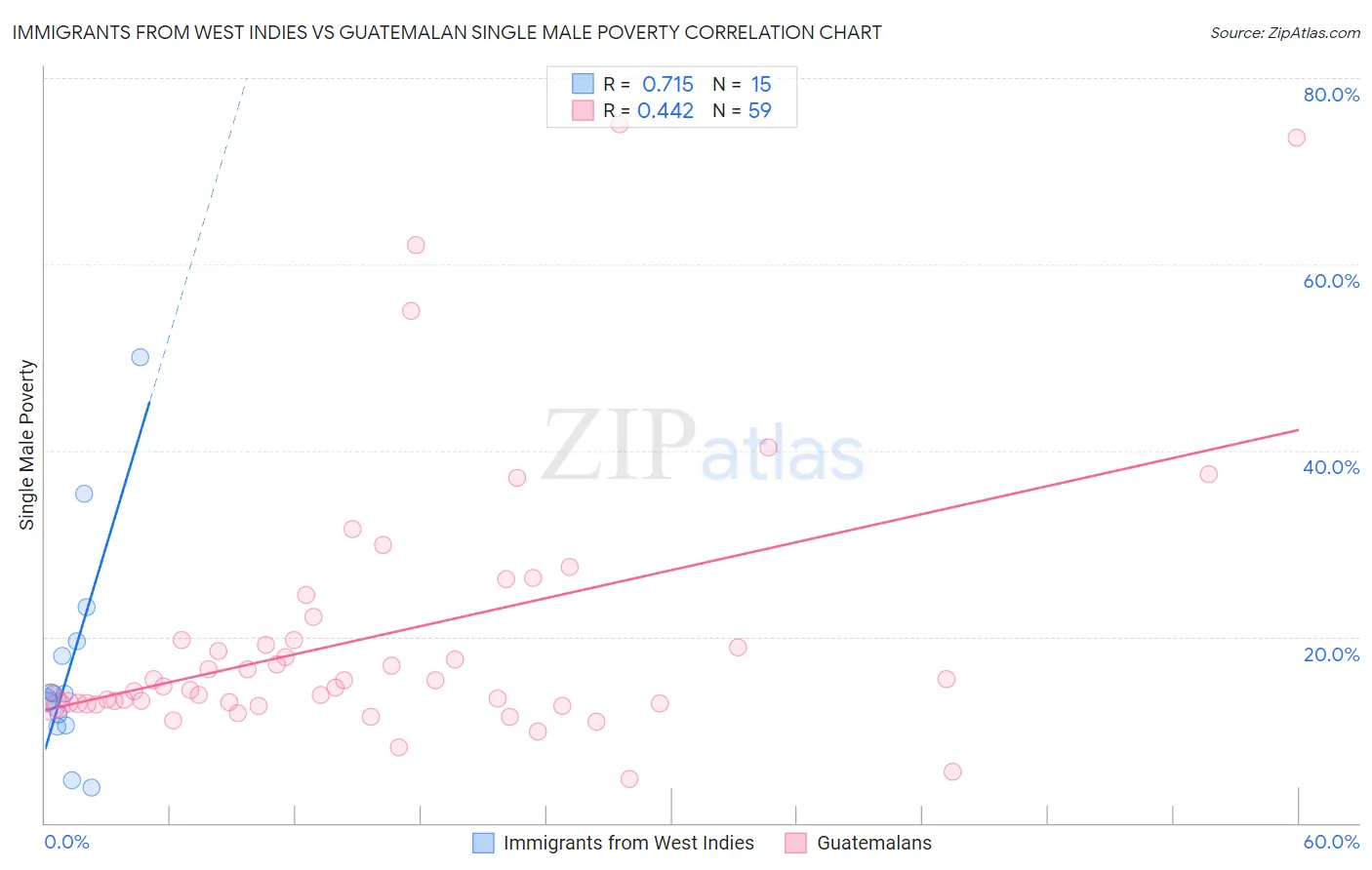 Immigrants from West Indies vs Guatemalan Single Male Poverty