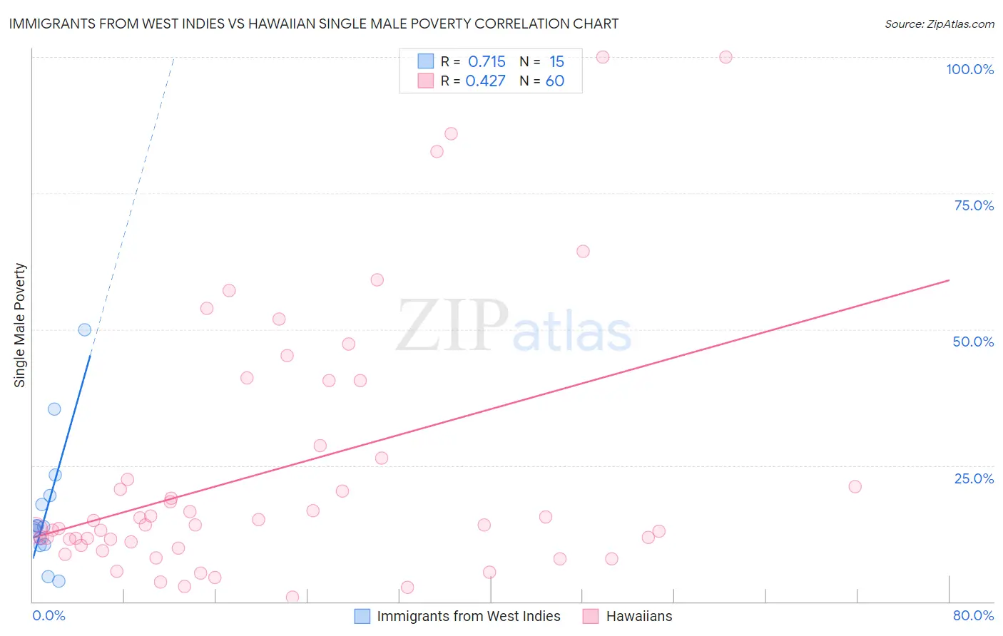Immigrants from West Indies vs Hawaiian Single Male Poverty