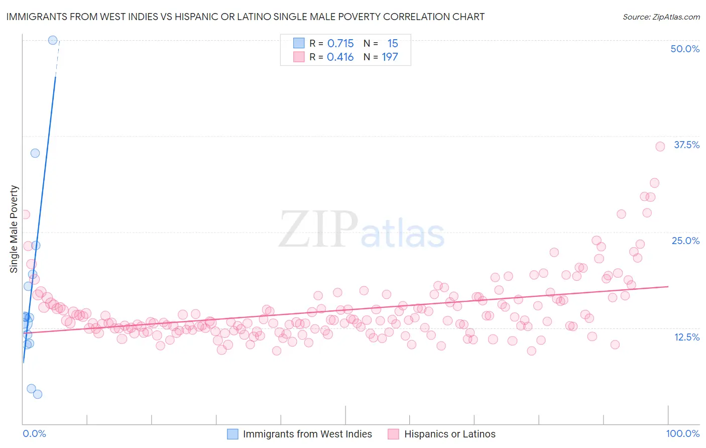 Immigrants from West Indies vs Hispanic or Latino Single Male Poverty