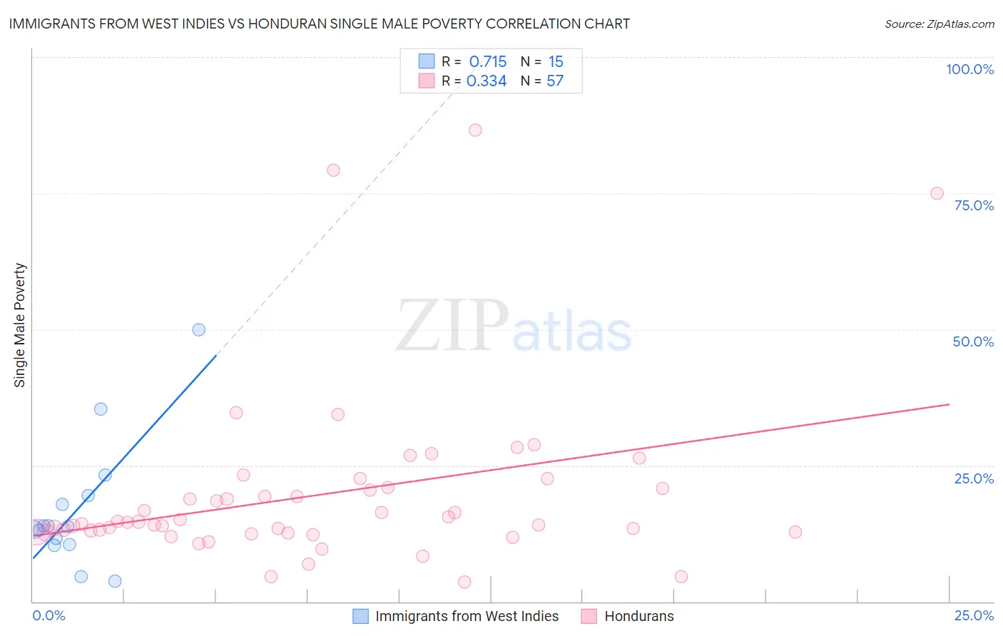 Immigrants from West Indies vs Honduran Single Male Poverty