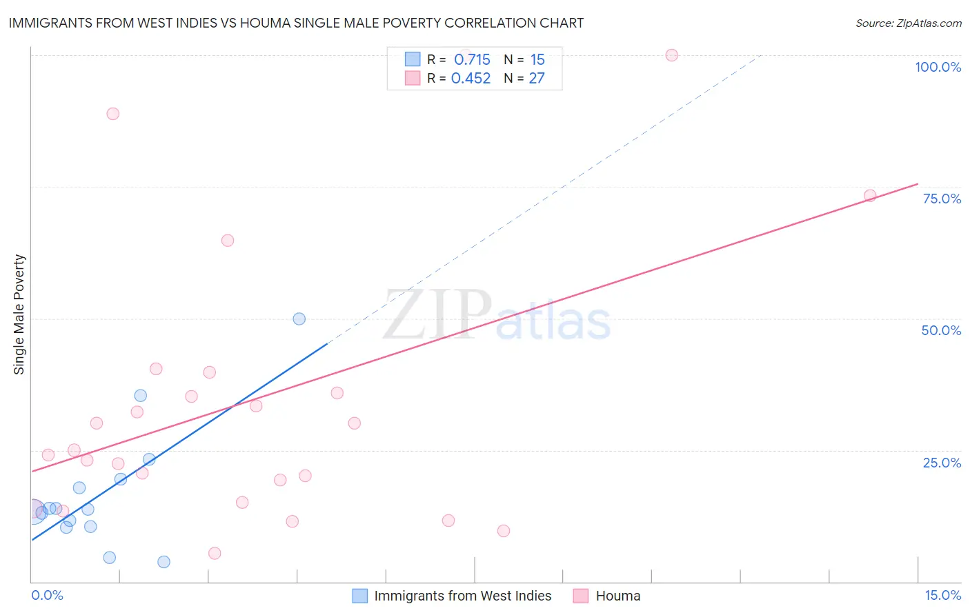 Immigrants from West Indies vs Houma Single Male Poverty