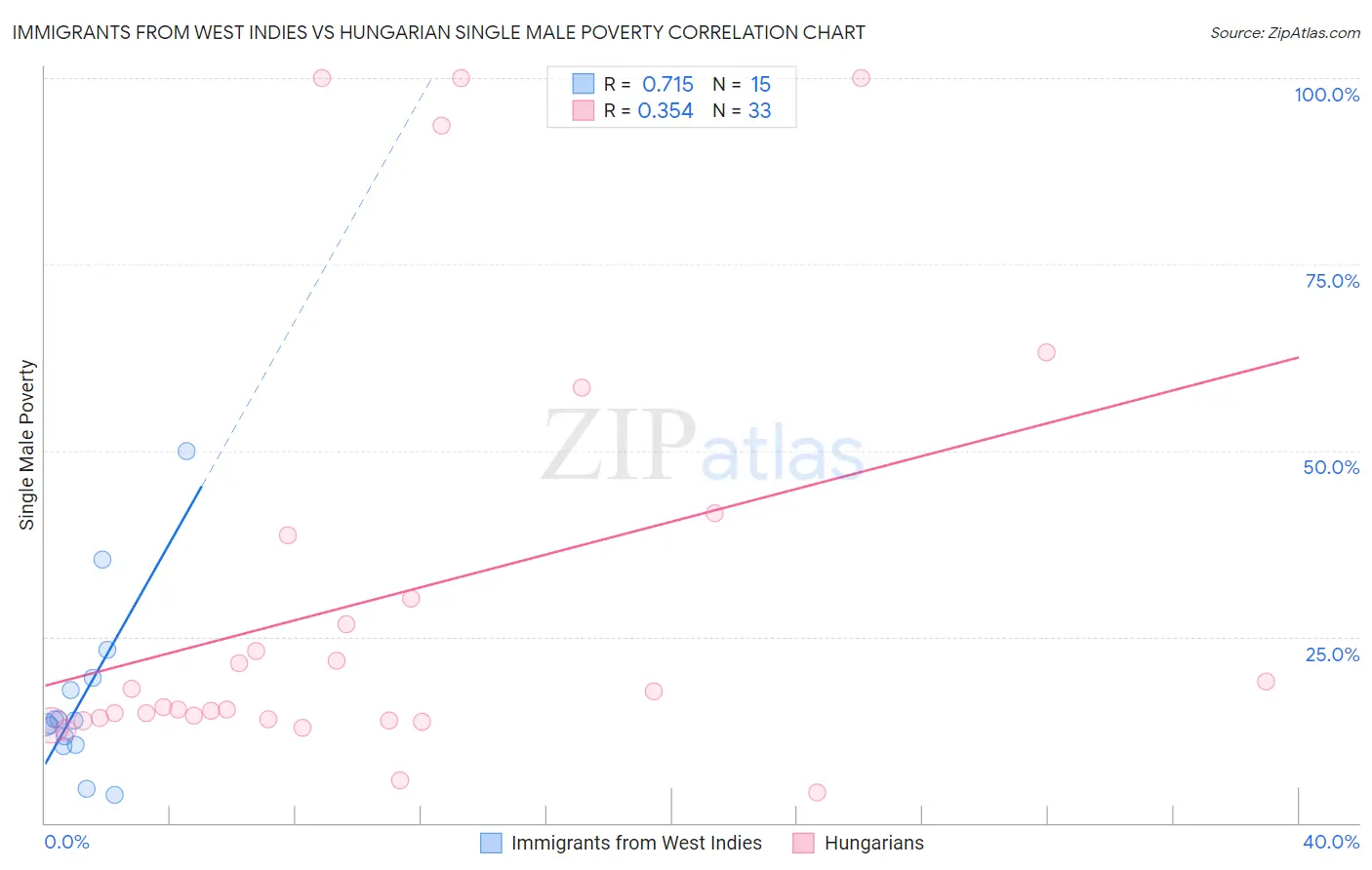 Immigrants from West Indies vs Hungarian Single Male Poverty