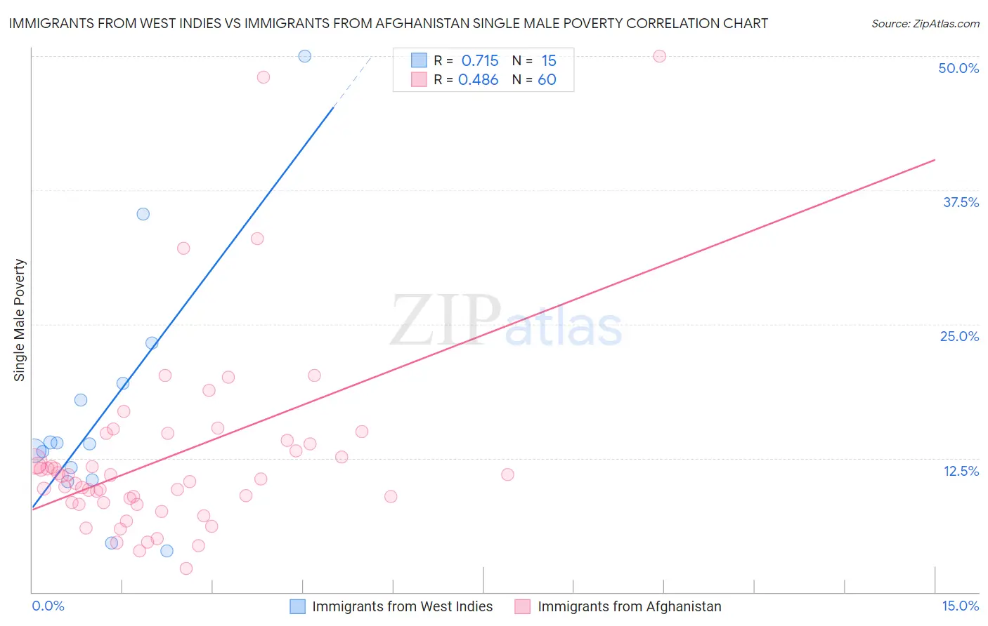 Immigrants from West Indies vs Immigrants from Afghanistan Single Male Poverty